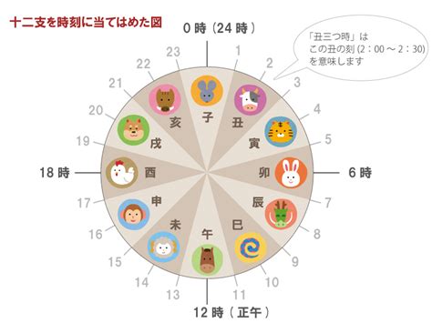 乾亥|十二支による方角と時刻